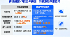 从而构成“看视频-去消费-赔分润”的完整闭环